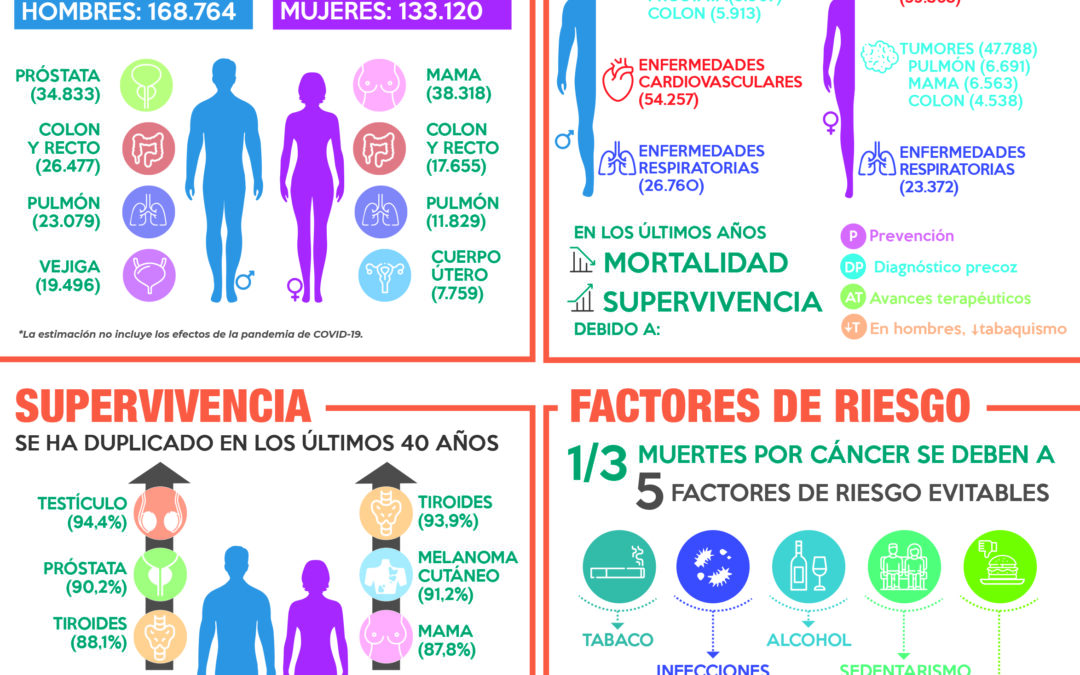 Cifras del cáncer en España 2026: ¿qué dicen los datos sobre el cáncer de tiroides?